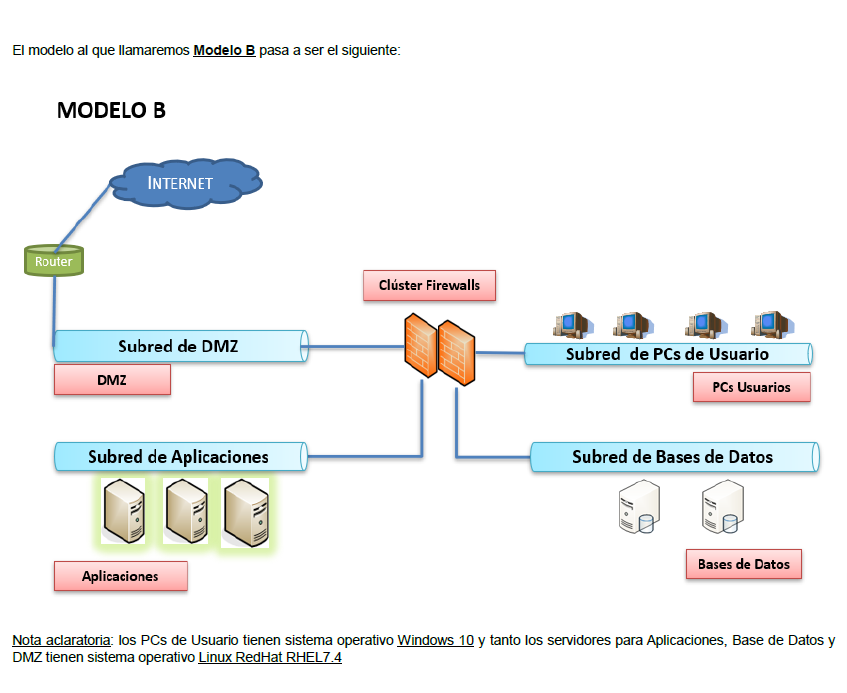 Imagen del supuesto: Supuesto II, examen TAI 2022