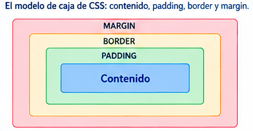 Esquema explicativo: CSS3